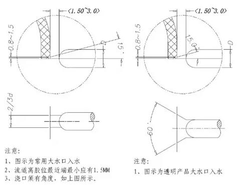 各種鋁合金壓鑄的澆口系統解析