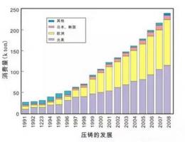 鋁合金壓鑄，鎂合金壓鑄這幾年技術(shù)的發(fā)展