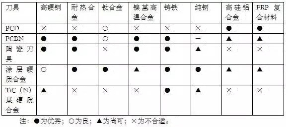 各種高速加工刀具，鋁合金壓鑄的發展大助力